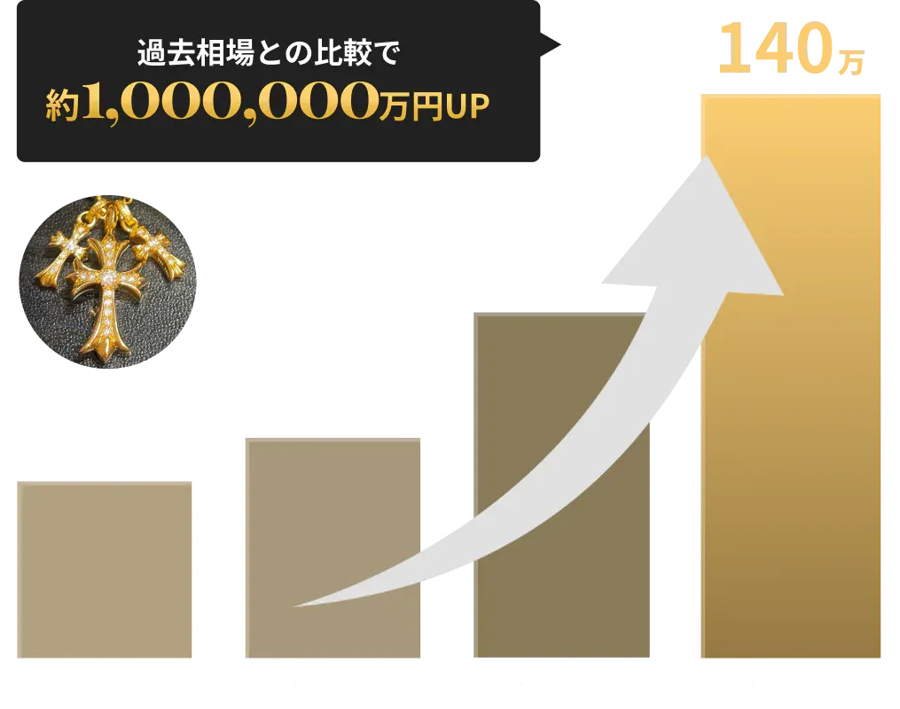 過去相場との比較グラフ。22Kタイニーファットクロス PAVEダイヤの場合、2021年42万円から2026年140万円へ上昇